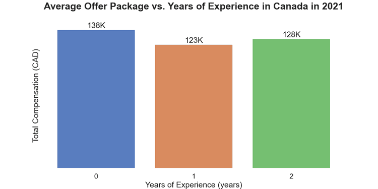 Average offer package by years of experience in Canada 2021