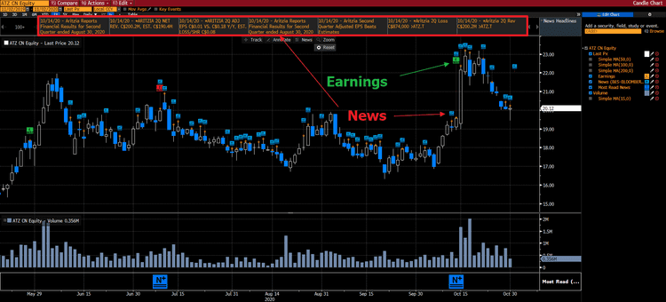 Bloomberg Terminal GPC Graph with news