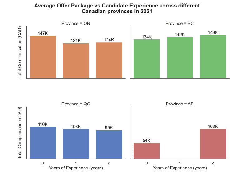 Average offer package vs candidate experience across different Canadian provinces in 2021