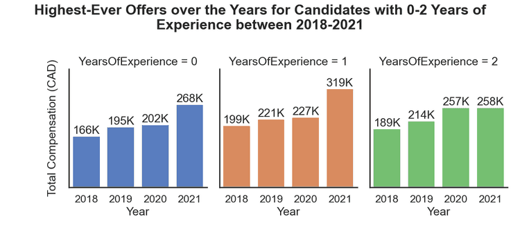 Highest-ever offers over the years for candidates with 0-2 years of experience between 2018-2021