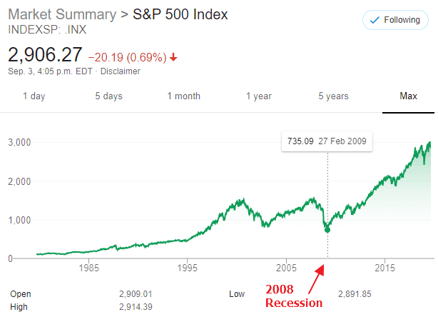 2008 Recession S&P 500 Index Graph