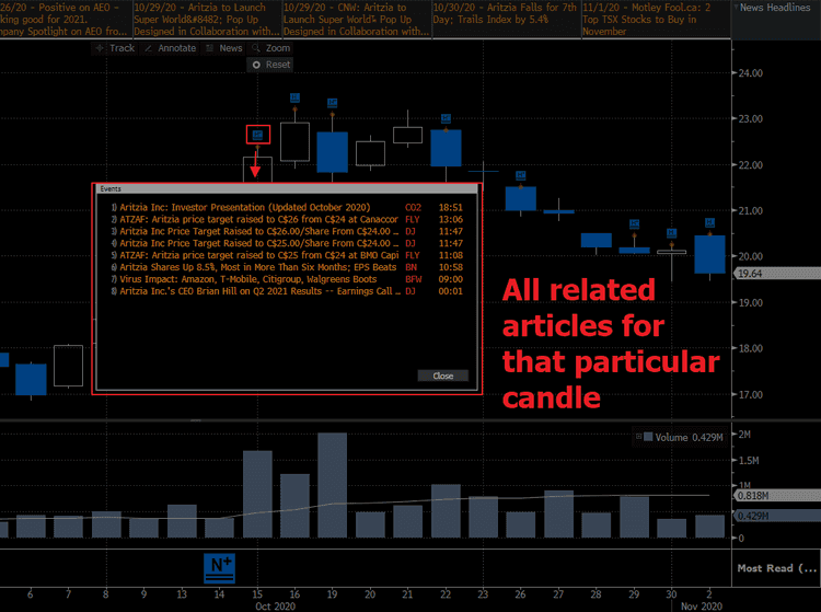 Bloomberg Terminal GPC Graph with news popup