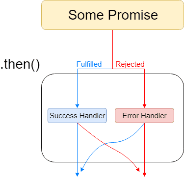 "Promise error handling with just .then()"