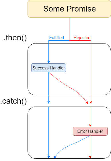 "Workflow of .then().catch()"
