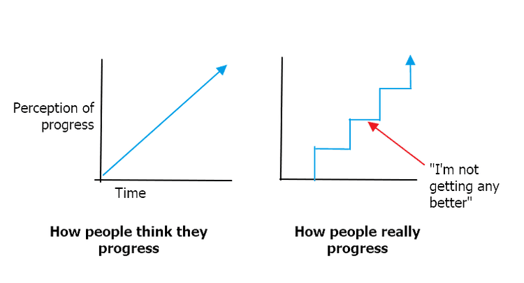 Perception of progress