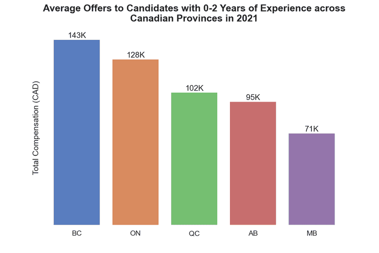 Average offers across Canadian provinces to candidates with 0-2 years of experience in 2021