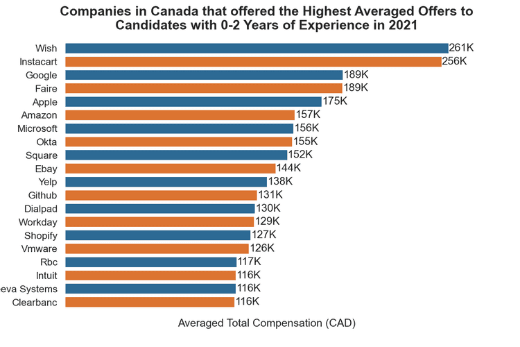 Companies in Canada that offered the highest salaries to Candidates with 0-2 years of experience in 2021