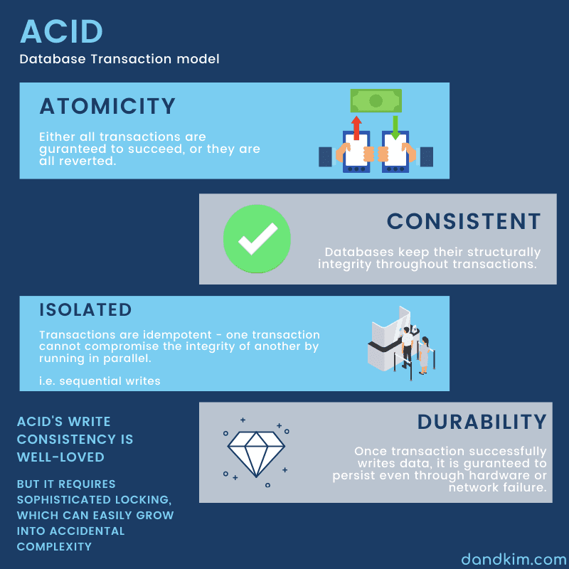 ACID vs BASE Database Transaction Models Dan D Kim Website