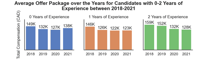 Average salary over the years for candidates with 0-2 years of experience between 2018-2021