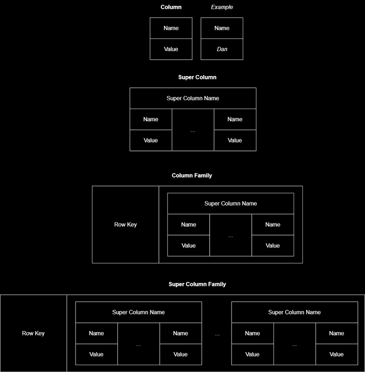 Wide-column data model showing column, super column, column family, and super column family