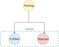 The Ultimate Javscript Promises Ramp-Up - Dan D Kim Website